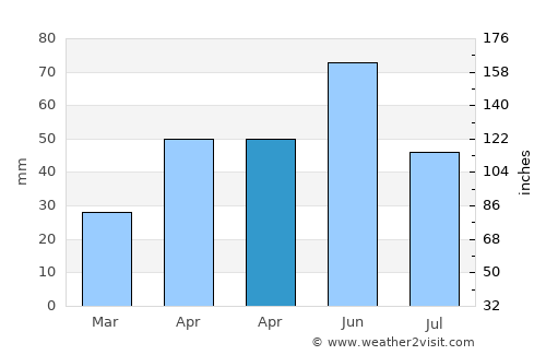 Akyaka average rain in April
