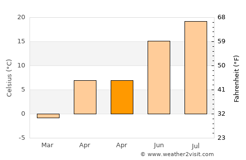 Akyaka average temperature in April