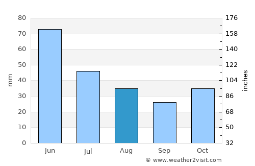 Akyaka average rain in August