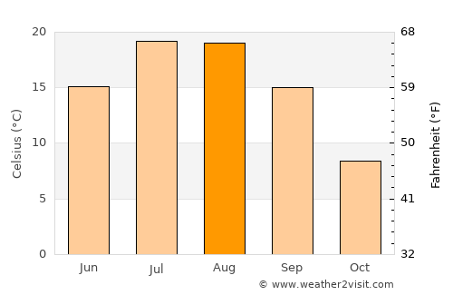 Akyaka average temperature in August