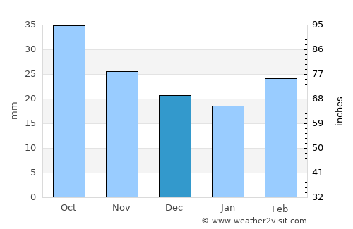 Akyaka average rain in December