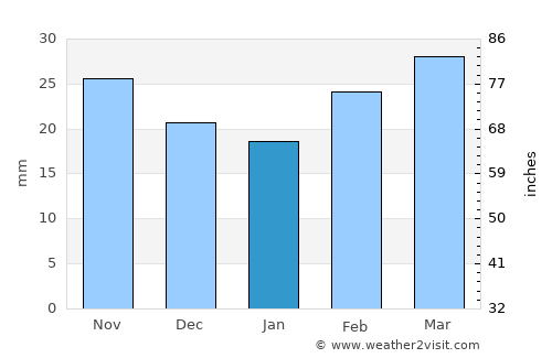 Akyaka average rain in January