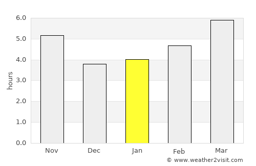 Akyaka average rain in January