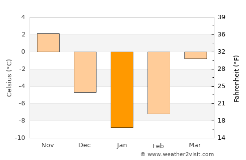Akyaka average temperature in January