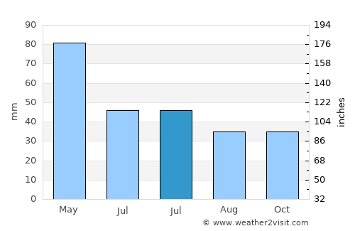 Akyaka average rain in July