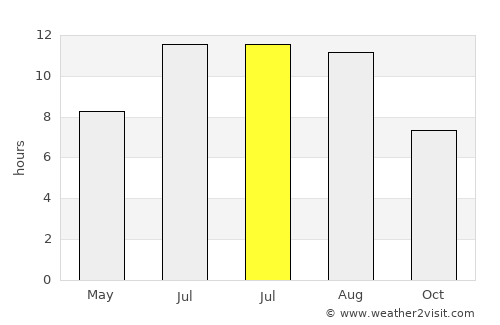 Akyaka average rain in July