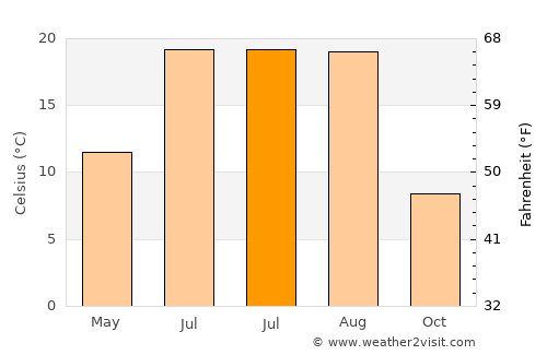 Akyaka average temperature in July