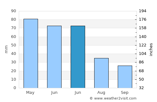 Akyaka average rain in June