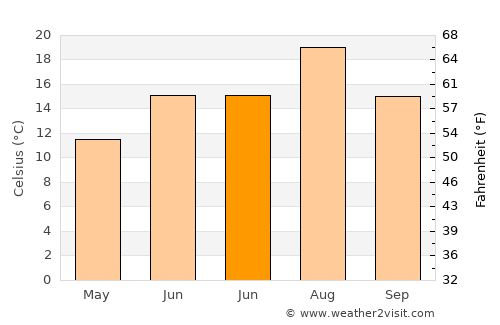Akyaka average temperature in June