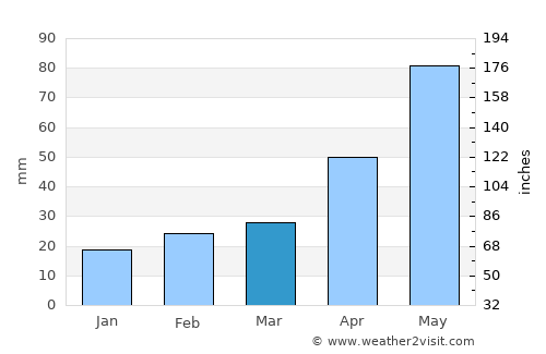 Akyaka average rain in March