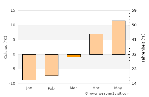 Akyaka average temperature in March