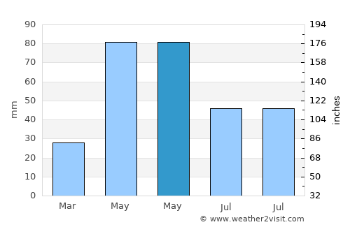 Akyaka average rain in May