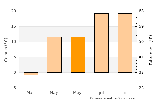 Akyaka average temperature in May