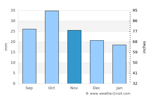 Akyaka average rain in November