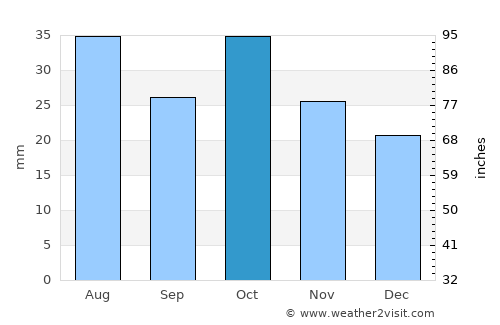 Akyaka average rain in October
