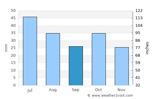 Akyaka average rain in September