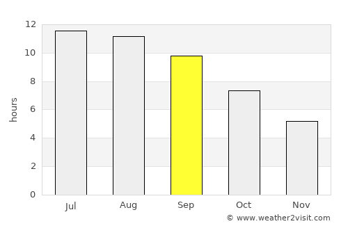 Akyaka average rain in September