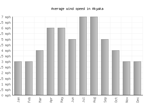 Akyaka average winspeed by month (mph)