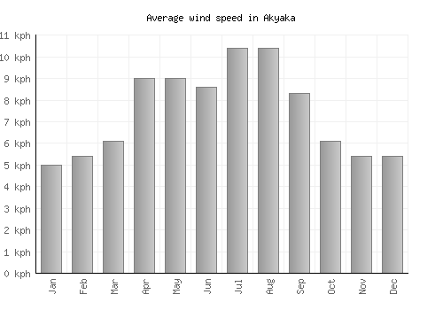Akyaka average winspeed by month (km/h)