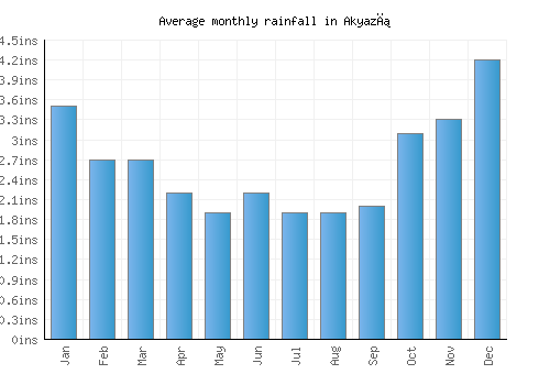Akyazı monthly rainfall chart (inches)