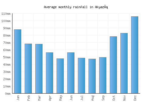 Akyazı monthly rainfall chart (mm)