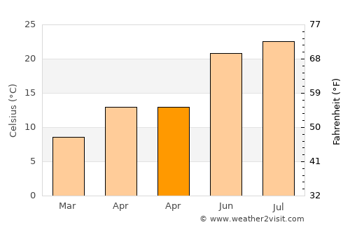 Akyazı average temperature in April