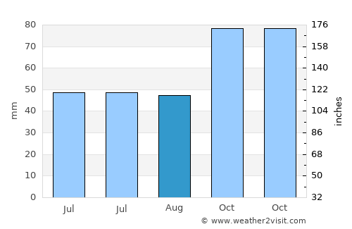 Akyazı average rain in August