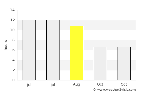 Akyazı average rain in August