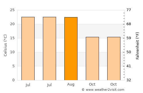 Akyazı average temperature in August