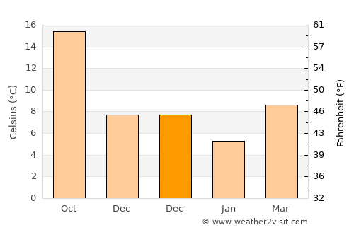 Akyazı average temperature in December