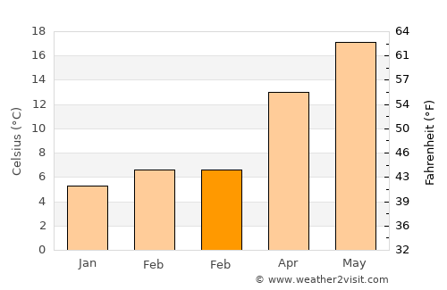 Akyazı average temperature in February