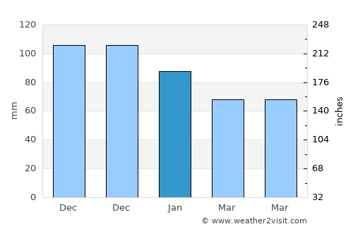 Akyazı average rain in January
