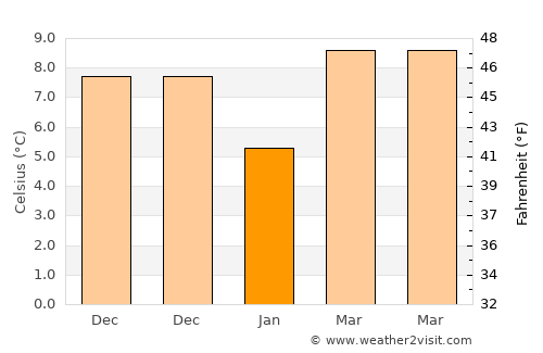 Akyazı average temperature in January