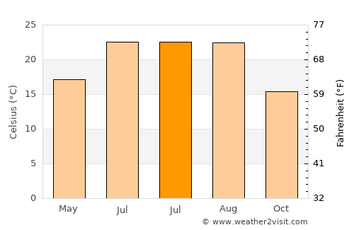 Akyazı average temperature in July