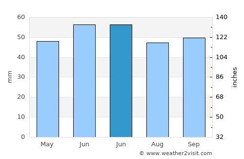 Akyazı average rain in June