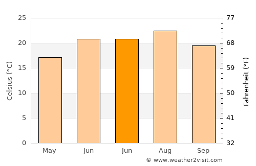 Akyazı average temperature in June