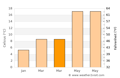 Akyazı average temperature in March