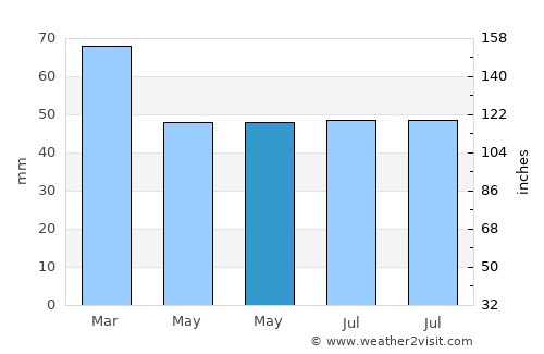Akyazı average rain in May