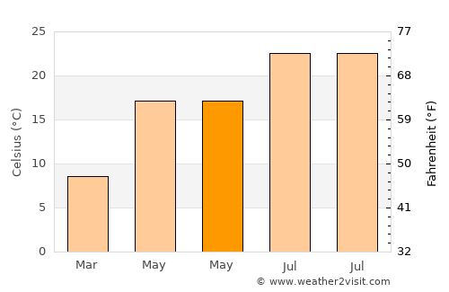 Akyazı average temperature in May