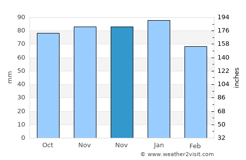 Akyazı average rain in November