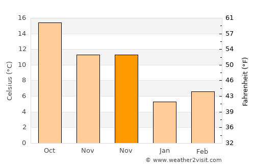 Akyazı average temperature in November