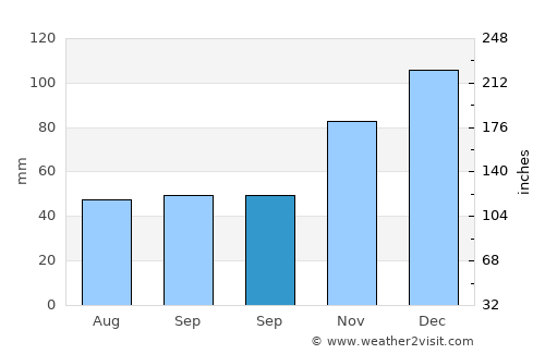 Akyazı average rain in September
