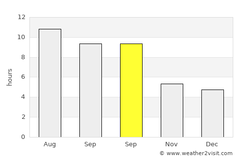 Akyazı average rain in September
