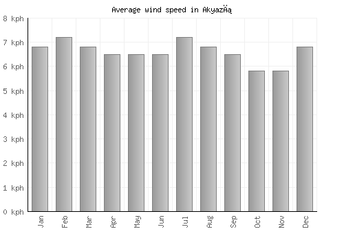 Akyazı average winspeed by month (km/h)