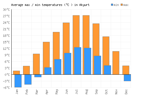 Akyurt average minimum / maximum temperatures (Celsius)