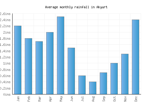 Akyurt monthly rainfall chart (inches)