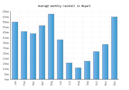 Akyurt monthly rainfall chart (mm)
