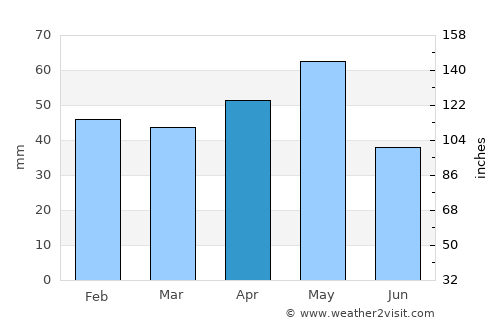 Akyurt average rain in April