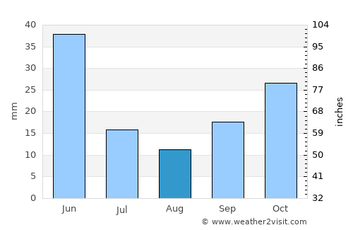 Akyurt average rain in August