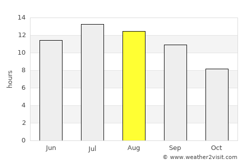 Akyurt average rain in August
